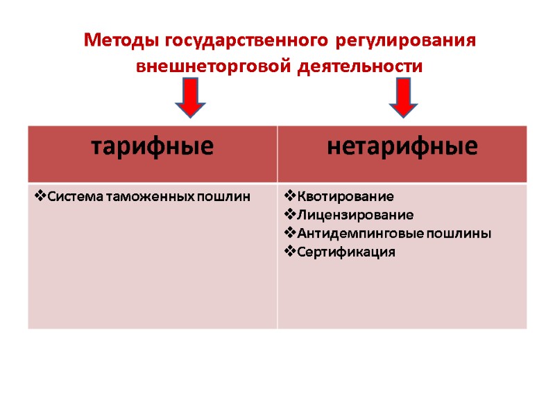Методы государственного регулирования внешнеторговой деятельности